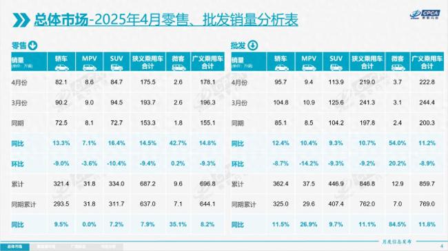 4月汽車批發(fā)銷量創(chuàng)歷史新高 自主車企表現(xiàn)亮眼