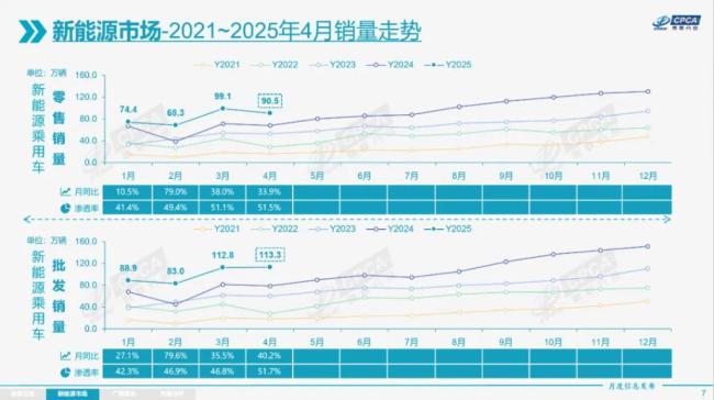 4月乘用車零售同比增長14.5% 促消費政策推動市場增長