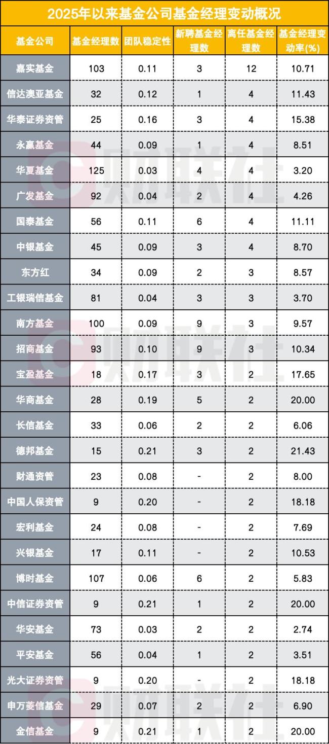 多家近三年基金經(jīng)理變動(dòng)率超100%