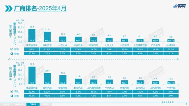 4月乘用車零售同比增長14.5% 促消費政策推動市場增長