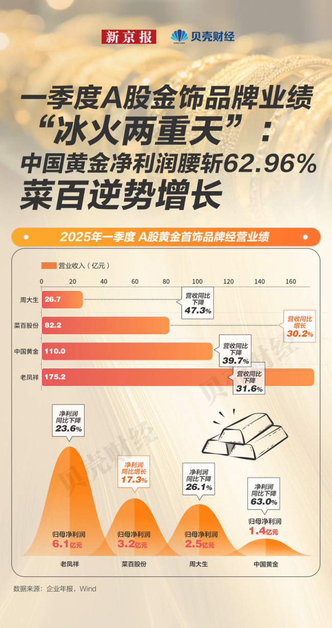金價狂飆金飾“賣不動” 高價位抑制需求