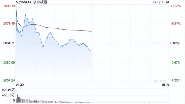 A股三大指数高开低走 军工股走低 光伏银行领涨
