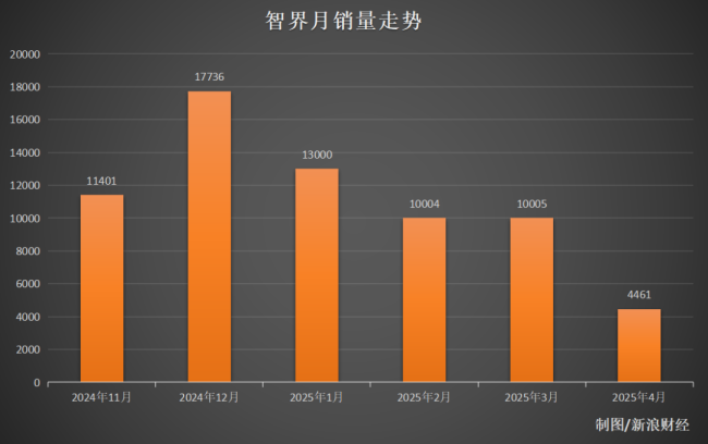 智界不配藍牙車鑰匙 單買719元一把 車主吐槽“雙標(biāo)”行為