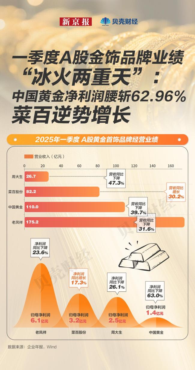 周大福周大生三個月閉店近600家