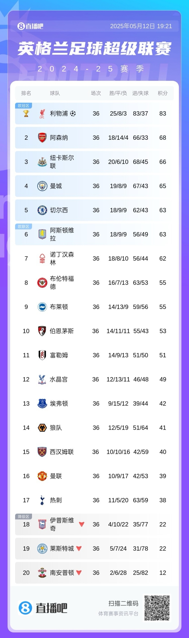 外媒：曼聯(lián)已設(shè)定下賽季目標(biāo)！闖入前六