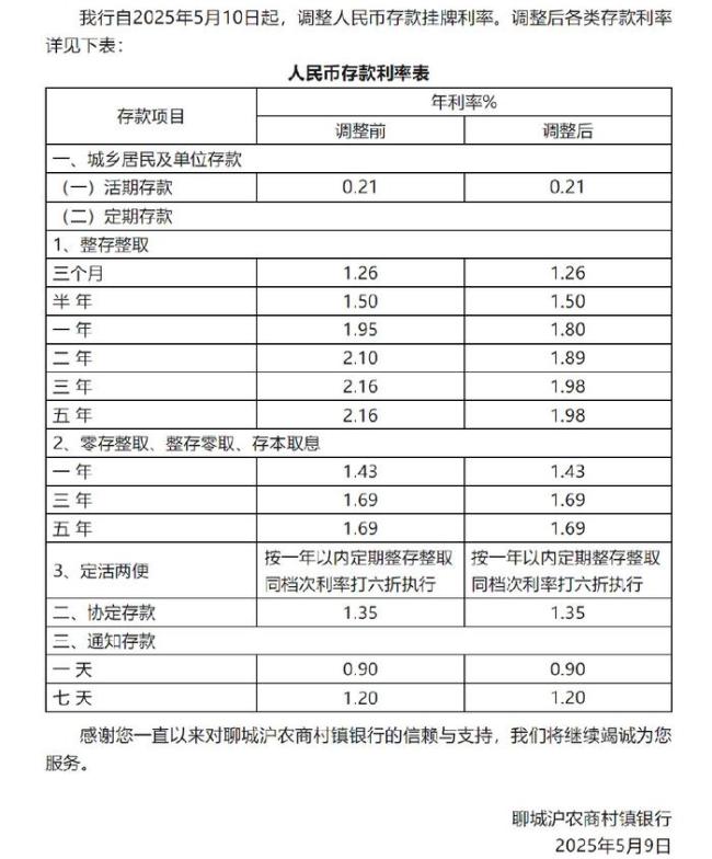多地中小銀行開啟新一輪存款利率下調(diào)行動(dòng) 調(diào)利率“箭在弦上”