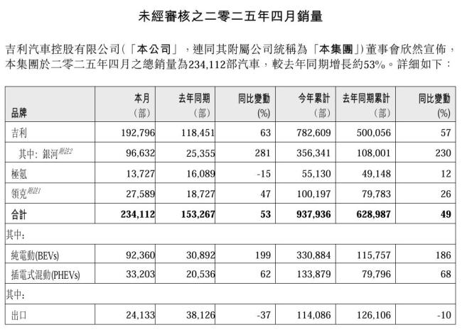 虧損260億后，吉利踩下“急剎車” 極氪退市背后的資本博弈