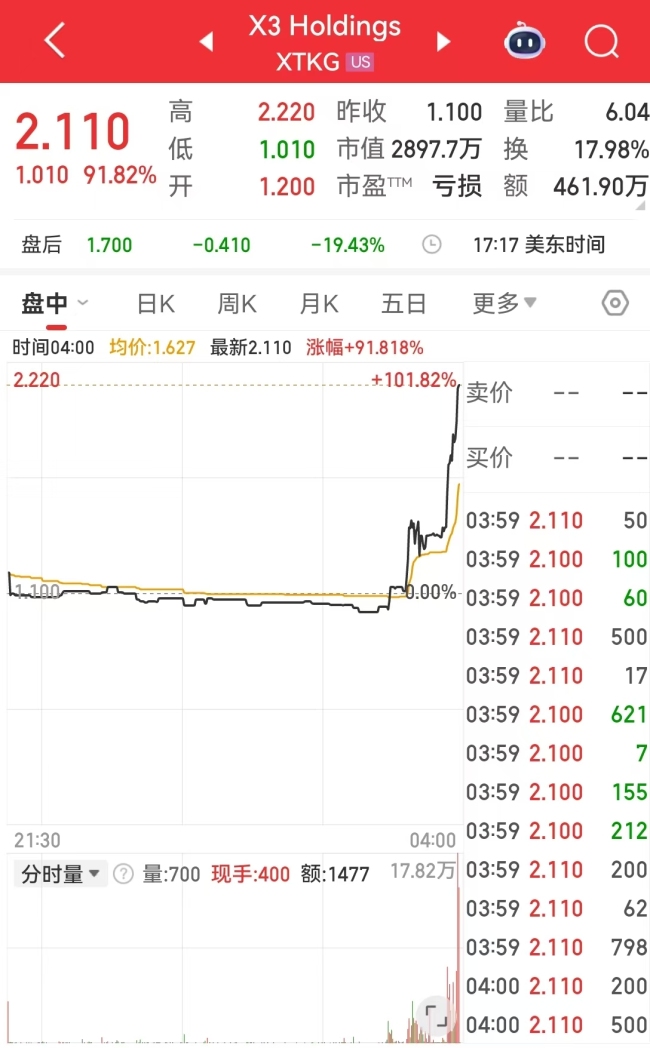 英偉達(dá)市值一夜增超1.2萬(wàn)億元 科技股領(lǐng)漲美股