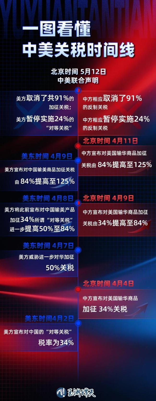 今日12時01分起我對美關(guān)稅調(diào)整生效 稅率降至10%