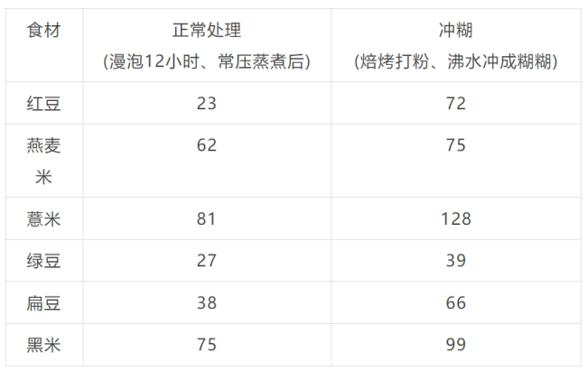 “控糖族”注意 這些“偽粗糧”升糖比大米更快