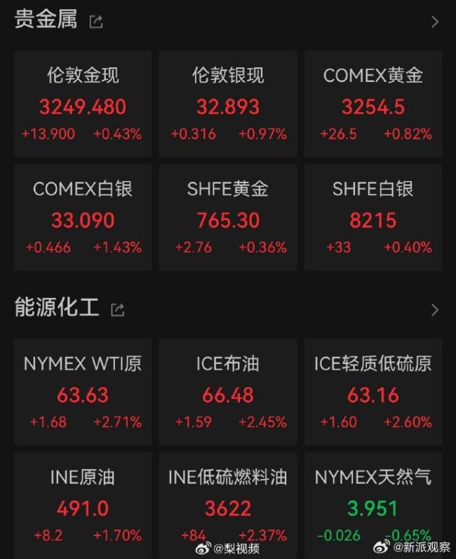 金價止跌回升