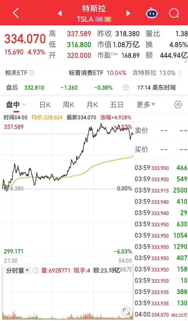英偉達市值一夜增超1.2萬億元 科技股領漲美股