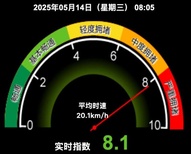 降雨仍在持續(xù),，今早北京已嚴重擁堵