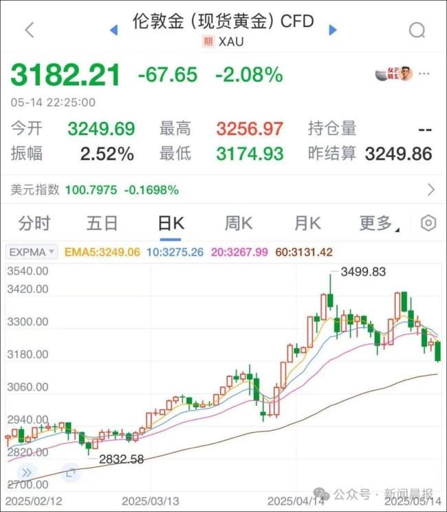 买金镯子半个月亏了2000块