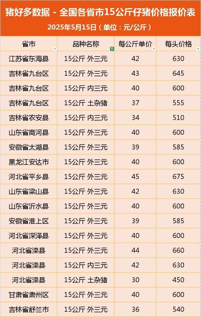5月15日仔豬價(jià)格下跌 成交量下滑 豬價(jià)持續(xù)走低