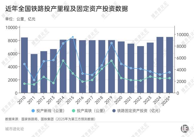 高鐵沖刺,，誰(shuí)在“狂飆” 鐵路投資創(chuàng)新高