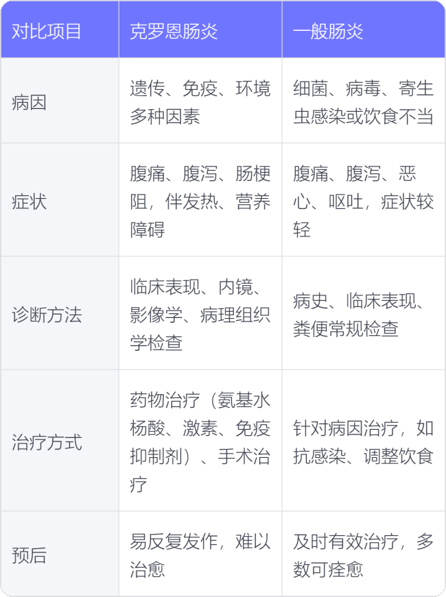 克罗恩病与普通肠炎如何区分