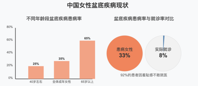 30%的女性受漏尿困擾,，卻極少有人就醫(yī),，盆底疾病為何如此隱秘？