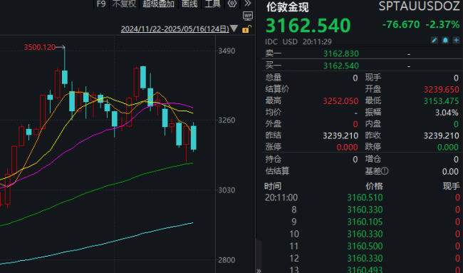 黃金大跳水 現(xiàn)在要不要抄底