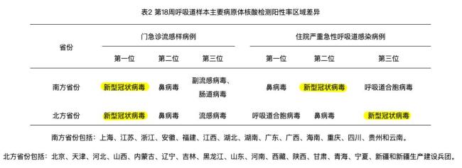 專家：新冠陽性率到6月會(huì)到8%以下 南方高于北方引發(fā)關(guān)注