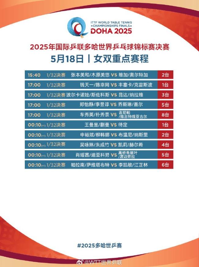 為國乒加油,！多哈世乒賽今天開打 收好這份賽程