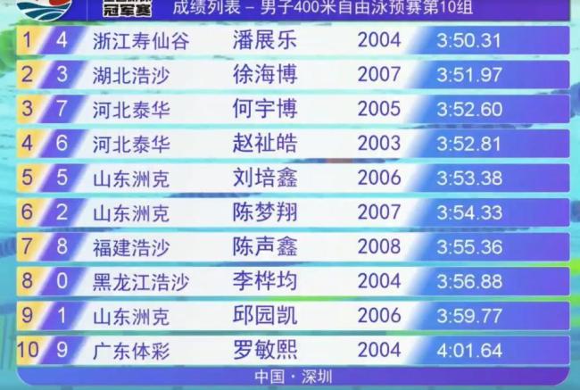 孫楊預(yù)賽pk力壓潘展樂 新老王者對決