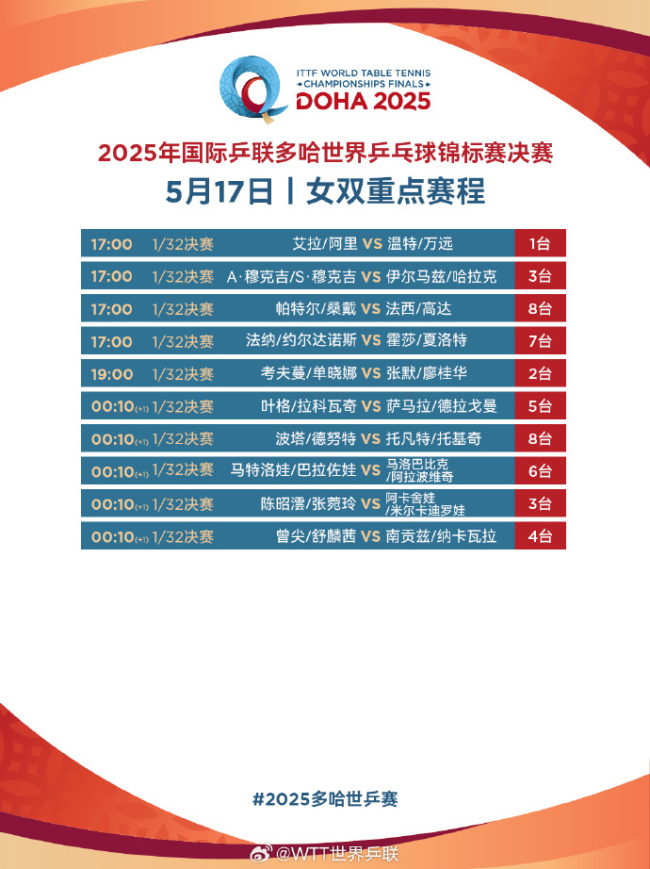 為國乒加油,！多哈世乒賽今天開打 收好這份賽程