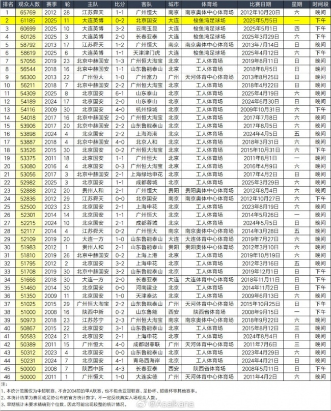 英博vs申花現(xiàn)場觀眾超6萬人 創(chuàng)梭魚灣次高上座率