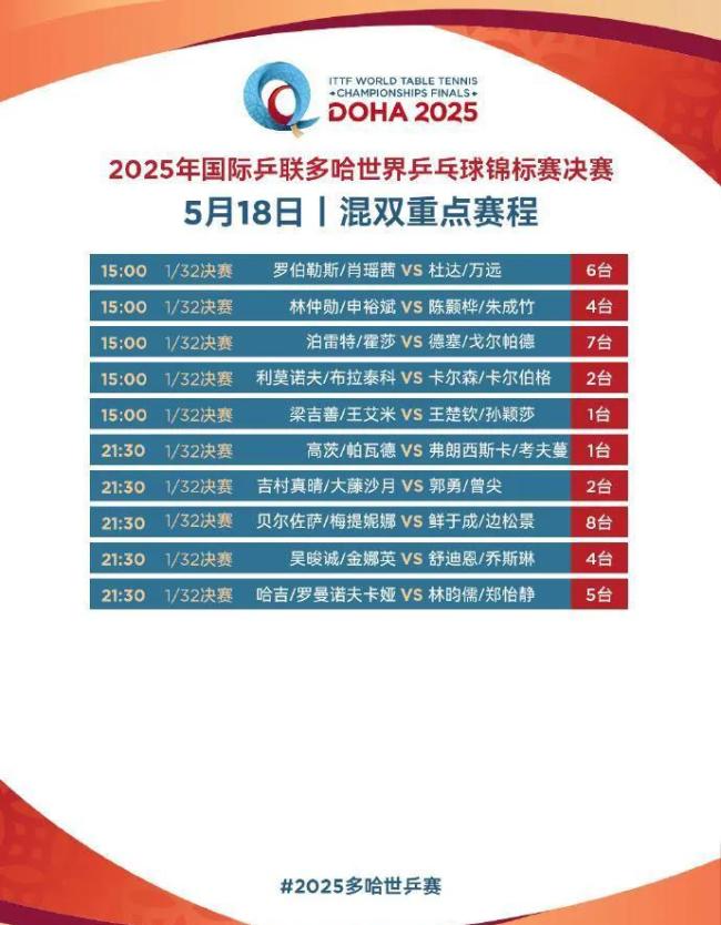 陪看多哈世乒賽 混雙莎頭組合出戰(zhàn) 國(guó)乒全面出擊