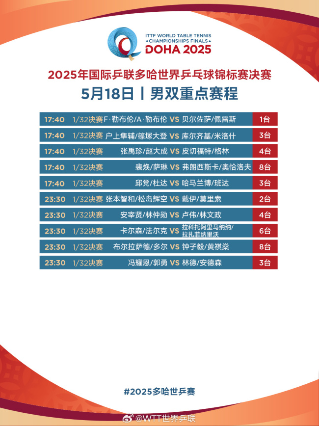孫穎莎王楚欽多哈混雙首秀 國乒多線出擊