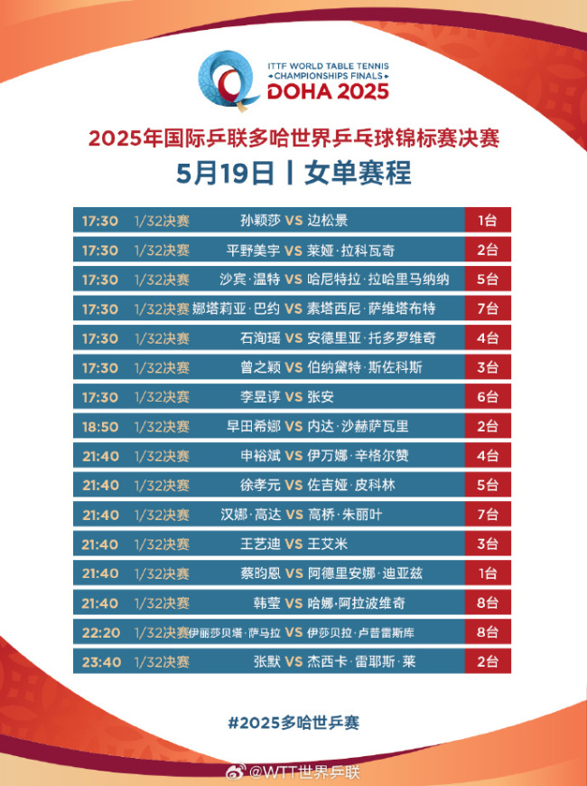 多哈世乒賽第三日賽程 國乒全面出擊