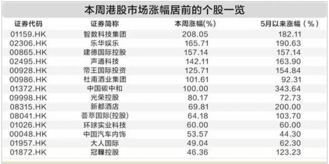 大爆发！7股翻番，40股创历史新高！港股市场活跃景象