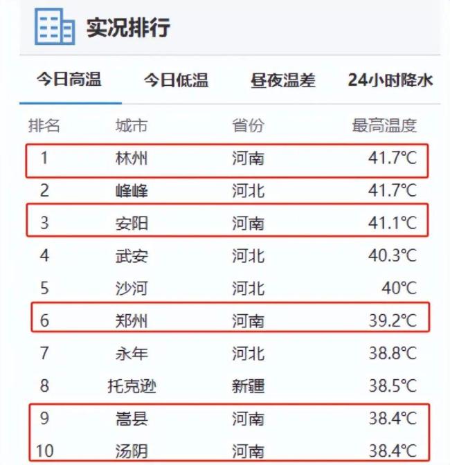 河南河北包攬全國高溫榜前十 多地氣溫突破40℃