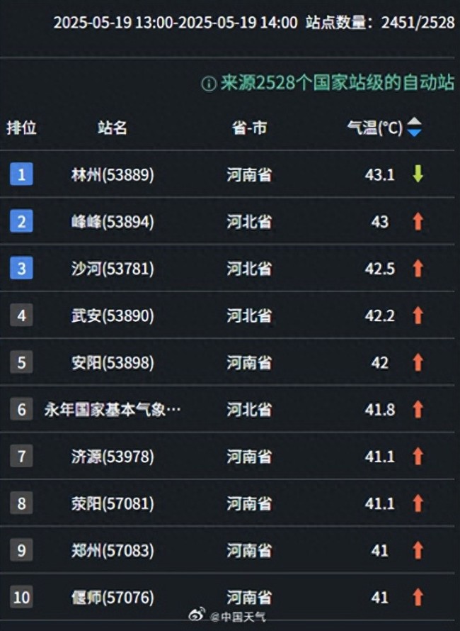 41℃成全國(guó)氣溫榜前十門檻