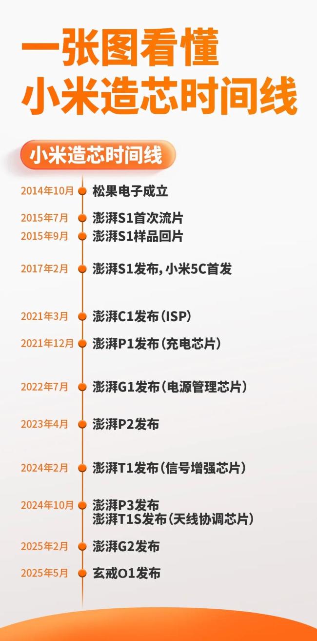小米玄戒O1性能緊追蘋果A18Pro 國(guó)產(chǎn)芯片迎來(lái)重大突破