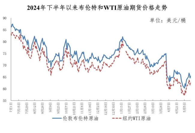 油價下調：加滿一箱省9元