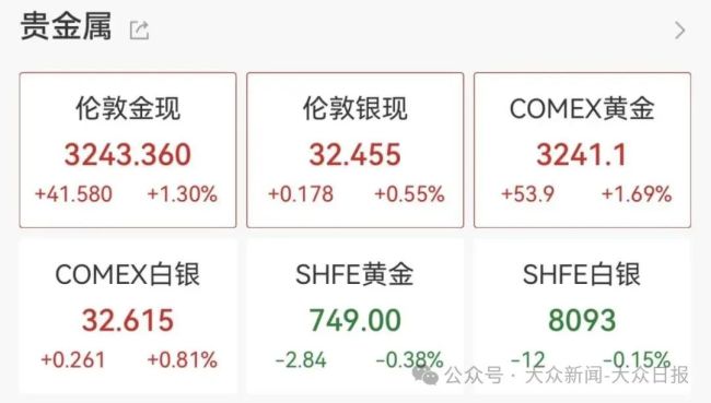 現(xiàn)貨黃金價(jià)格直線拉升 穆迪下調(diào)美國(guó)評(píng)級(jí)助力反彈