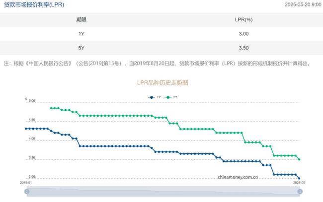 事关房贷利率！刚刚，LPR下调10个基点 提振市场信心
