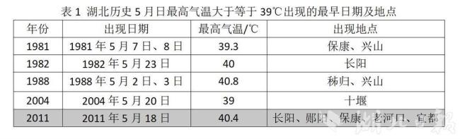 湖北5月出现40℃高温 罕见高温提前来临
