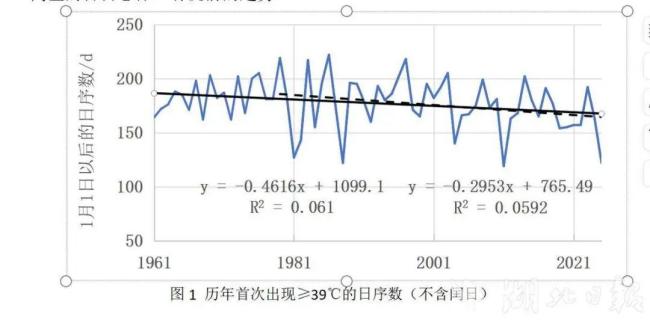 湖北提前53天出現(xiàn)40℃高溫