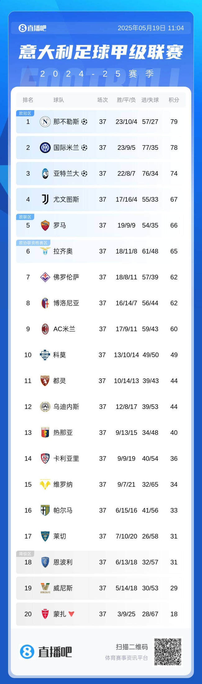 意甲爭冠爭四保級都還有懸念 懸念保持至最后一輪