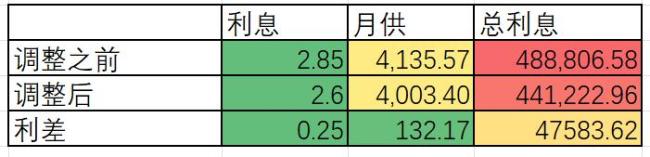 房貸利率降低意味著什么 購房成本下降利好市場(chǎng)復(fù)蘇