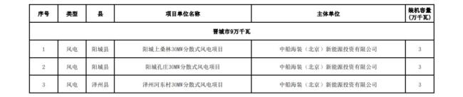 近800個風(fēng)光項目遭擱淺 多地廢止“占位”新能源項目