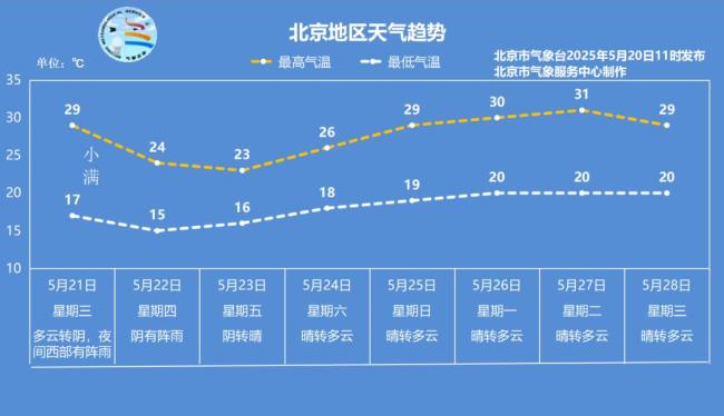 北京今日最高可達(dá)33℃,明天后天最高氣溫逐步回落