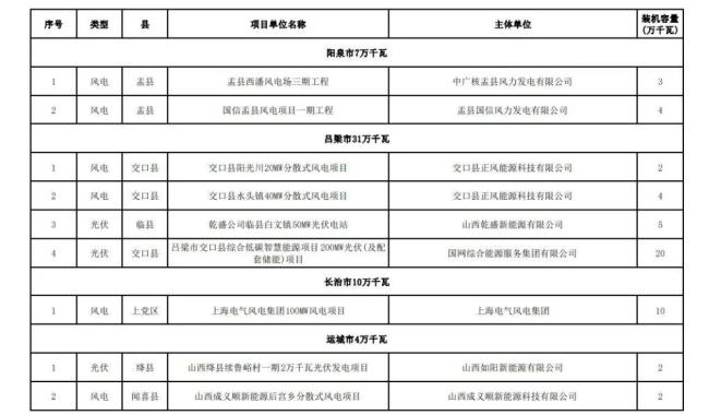 近800個風(fēng)光項目遭擱淺 多地廢止“占位”新能源項目