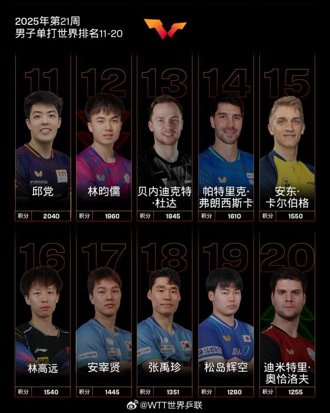 國(guó)際乒聯(lián)最新排名出爐 國(guó)乒強(qiáng)勢(shì)霸榜