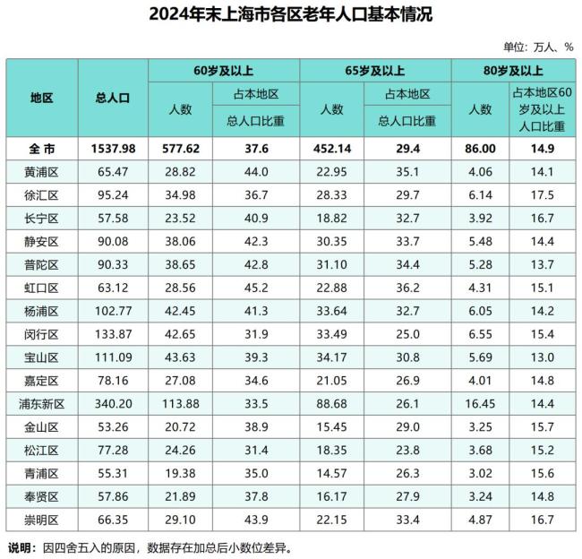 长三角人口也开始“东北化”了吗