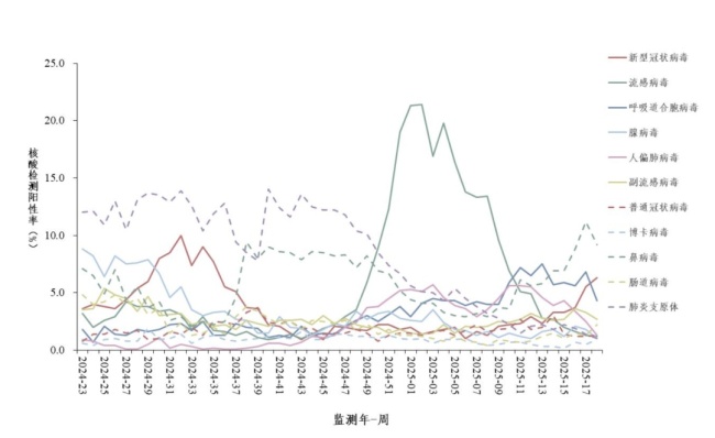 新冠陽(yáng)性率波動(dòng) 專家解析上升原因及趨勢(shì)