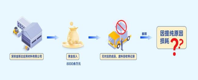 8000萬黃金去哪兒了 虛列支出偷稅被查