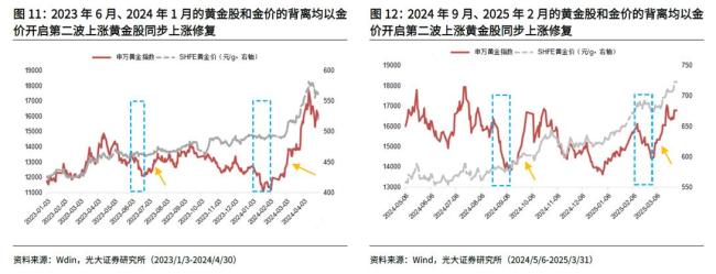 黃金股是否真的是金價(jià)“放大器” 金價(jià)與股價(jià)的聯(lián)動(dòng)之謎